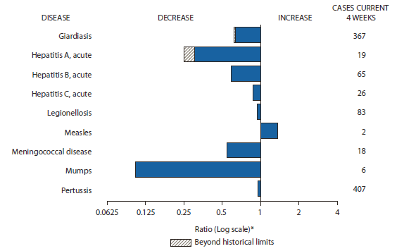 The figure shows selected notifiable disease reports for the United States with provisional 4-week totals through January 28, 2012, with historical data. Reports of measles increased. Reports of giardiasis, acute hepatitis A, acute hepatitis B, acute hepatitis C, legionellosis, meningococcal disease, mumps, and pertussis all decreased, with giardiasis and acute hepatitis A both decreasing beyond historical limits.  